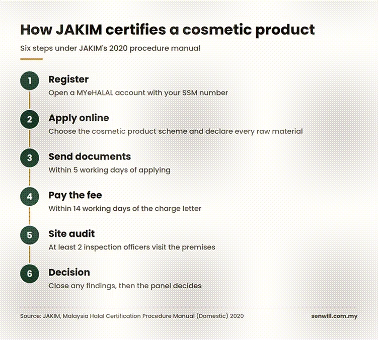 Six step infographic showing how JAKIM certifies a cosmetic product, from MYeHALAL registration to the panel decision.
