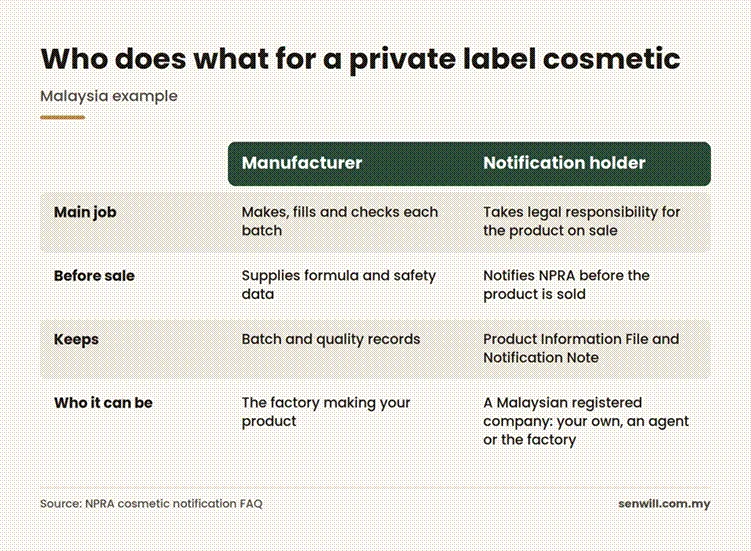 Comparison of the manufacturer's role and the notification holder's role for a private label cosmetic sold in Malaysia.