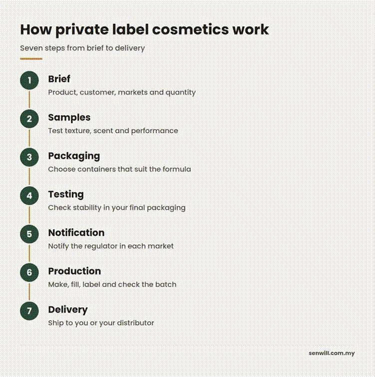 Seven step process for private label cosmetics: brief, samples, packaging, testing, notification, production and delivery.
