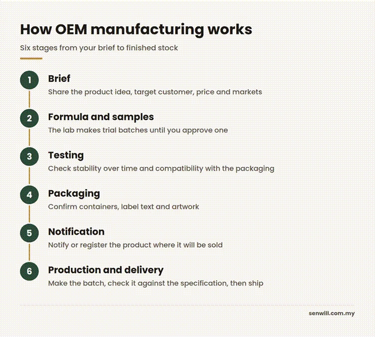 Infographic showing six OEM manufacturing stages: brief, formula and samples, testing, packaging, notification, and production and delivery.